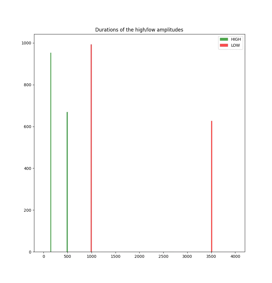 histogram of transitions durations