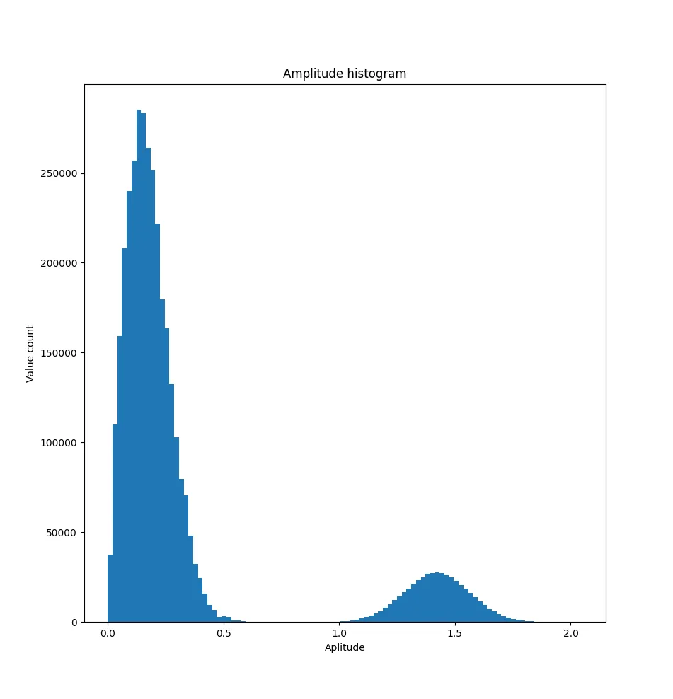 histogram of amplitudes