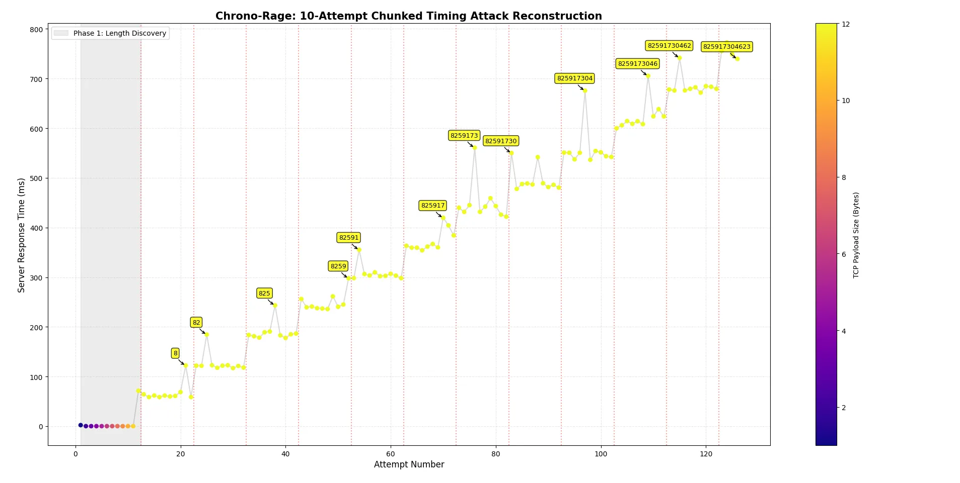 analysis of the timing attack